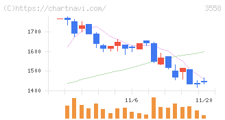 ジェイドグループ(3558)の日足チャート