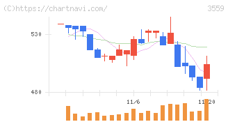 ピーバンドットコム(3559)の日足チャート