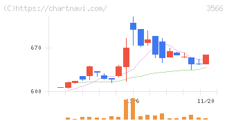 ユニフォームネクスト(3566)の日足チャート