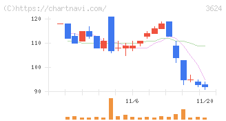 アクセルマーク(3624)の日足チャート