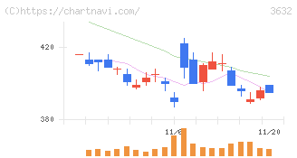 グリーホールディングス(3632)の日足チャート