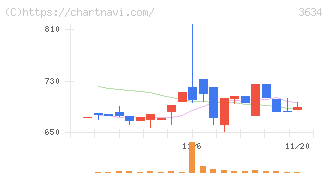ソケッツ(3634)の日足チャート