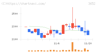 ディジタルメディアプロフェッショナル(3652)の日足チャート