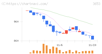 モルフォ(3653)の日足チャート