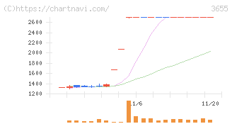 ブレインパッド(3655)の日足チャート