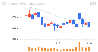 セルシス(3663)の日足チャート