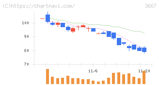 ｅｎｉｓｈ(3667)の日足チャート