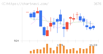 デジタルハーツホールディングス(3676)の日足チャート