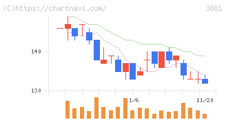 ブイキューブ(3681)の日足チャート
