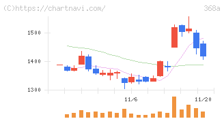 北里コーポレーション(368A)の日足チャート