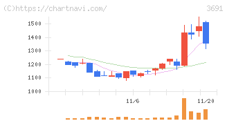 デジタルプラス(3691)の日足チャート