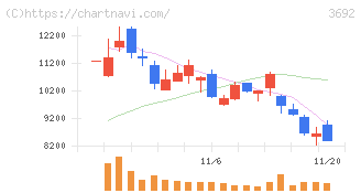 ＦＦＲＩセキュリティ(3692)の日足チャート