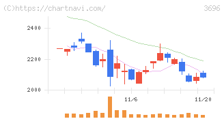 セレス(3696)の日足チャート