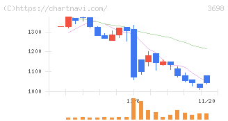 ＣＲＩ・ミドルウェア(3698)の日足チャート