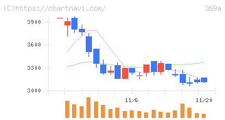 エータイ(369A)の日足チャート