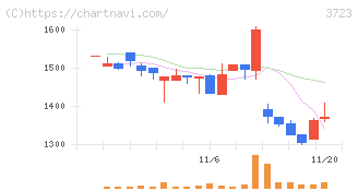 日本ファルコム(3723)の日足チャート