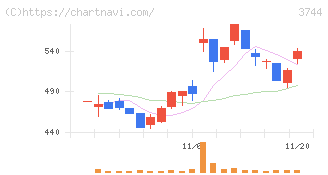 サイオス(3744)の日足チャート