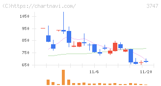 インタートレード(3747)の日足チャート