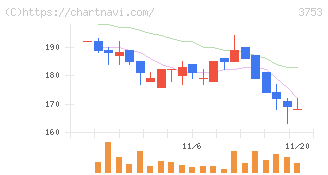 フライトソリューションズ(3753)の日足チャート