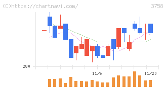 アエリア(3758)の日足チャート