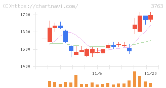プロシップ(3763)の日足チャート