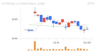 ウェルス・マネジメント(3772)の日足チャート