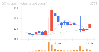 ブロードバンドタワー(3776)の日足チャート