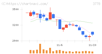 さくらインターネット(3778)の日足チャート