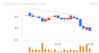 ＴＨＥ　ＷＨＹ　ＨＯＷ　ＤＯ　ＣＯＭＰＡＮＹ(3823)の日足チャート
