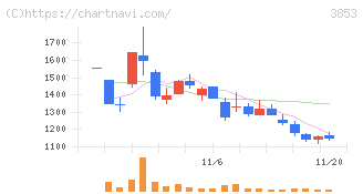 アステリア(3853)の日足チャート