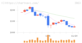 日本製紙(3863)の日足チャート