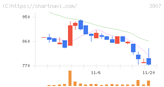 シリコンスタジオ(3907)の日足チャート