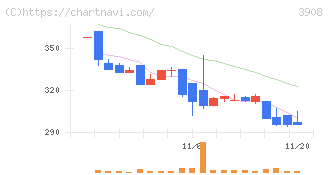 コラボス(3908)の日足チャート