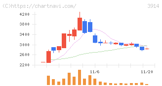 ＪＩＧ－ＳＡＷ(3914)の日足チャート