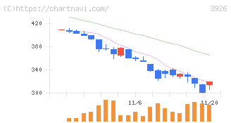 オープンドア(3926)の日足チャート
