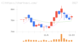 フーバーブレイン(3927)の日足チャート