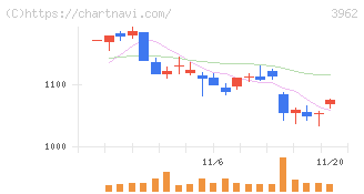 チェンジホールディングス(3962)の日足チャート