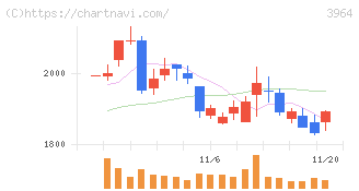 オークネット(3964)の日足チャート