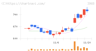セグエグループ(3968)の日足チャート