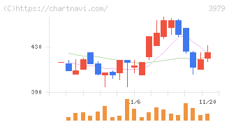 うるる(3979)の日足チャート