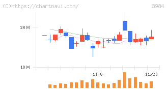 ユーザーローカル(3984)の日足チャート