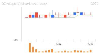 ＵＵＵＭ(3990)の日足チャート