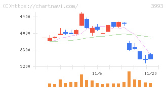 ＰＫＳＨＡ　Ｔｅｃｈｎｏｌｏｇｙ(3993)の日足チャート