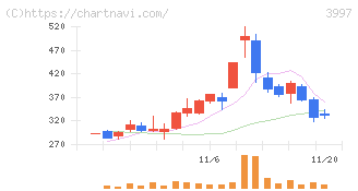 トレードワークス(3997)の日足チャート