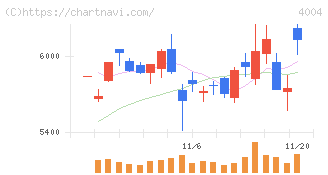レゾナック・ホールディングス(4004)の日足チャート