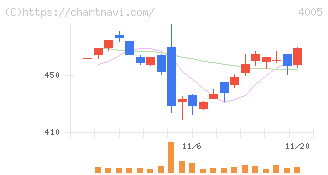 住友化学(4005)の日足チャート