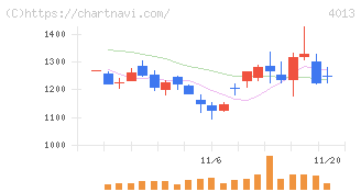 勤次郎(4013)の日足チャート
