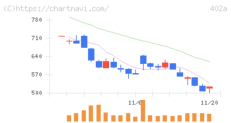アクセルスペースホールディングス(402A)の日足チャート