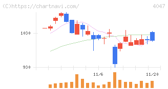 関東電化工業(4047)の日足チャート