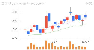 ティアンドエスグループ(4055)の日足チャート